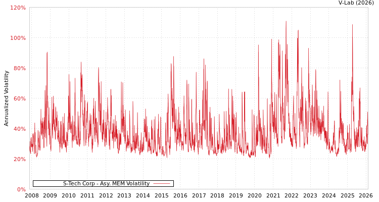 graph of S-Tech Corp AMEM