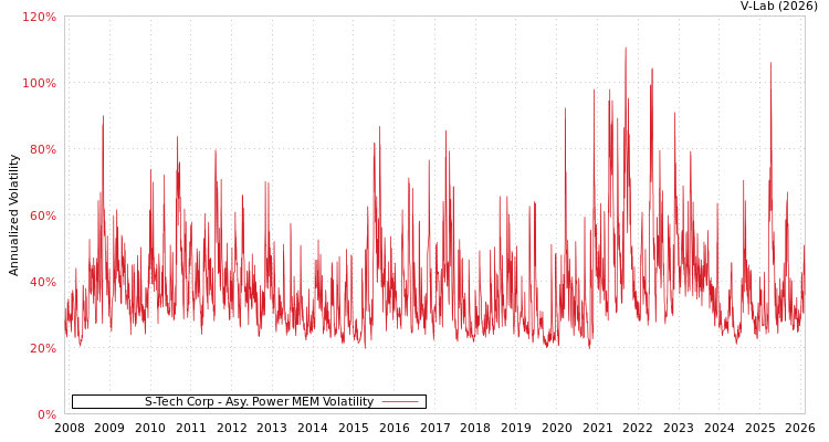 graph of S-Tech Corp APMEM