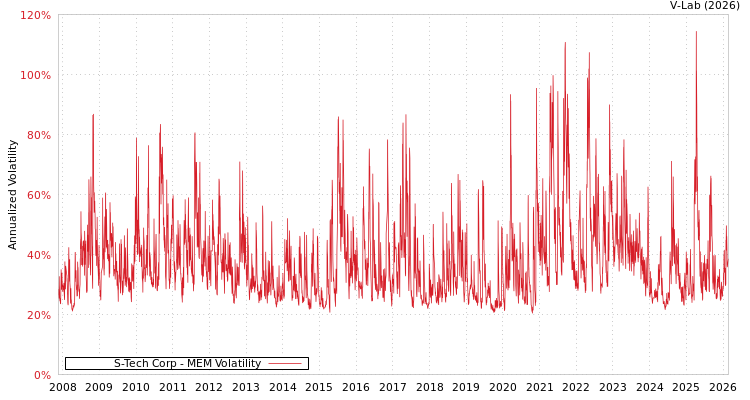 graph of S-Tech Corp MEM