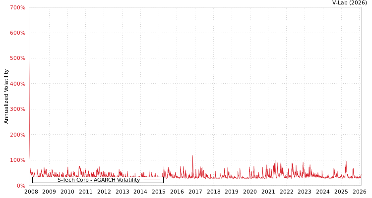 graph of S-Tech Corp AGARCH