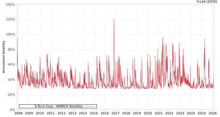 graph of S-Tech Corp APARCH
