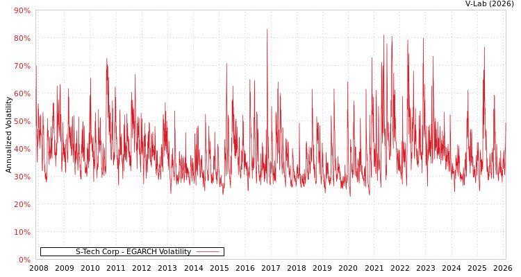 graph of S-Tech Corp EGARCH