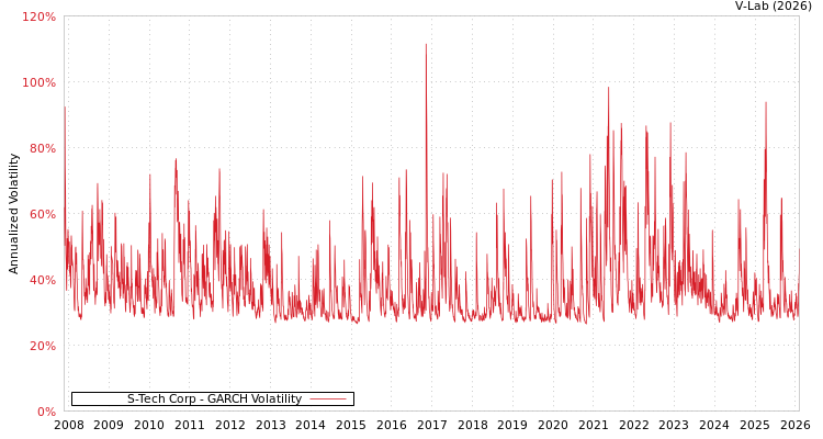 graph of S-Tech Corp GARCH