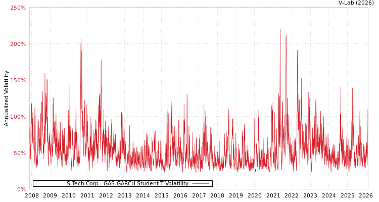 graph of S-Tech Corp GAS-GARCH-T