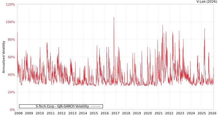 graph of S-Tech Corp GJR-GARCH