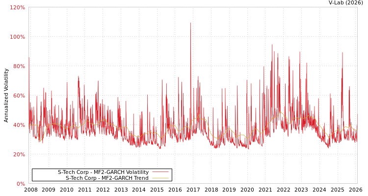 graph of S-Tech Corp MF2-GARCH