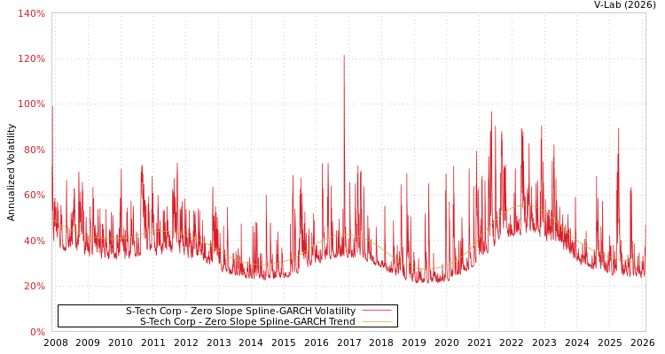 graph of S-Tech Corp S0GARCH