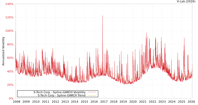 graph of S-Tech Corp SGARCH