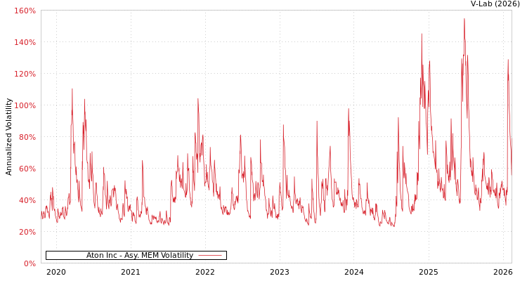 graph of Aton Inc AMEM