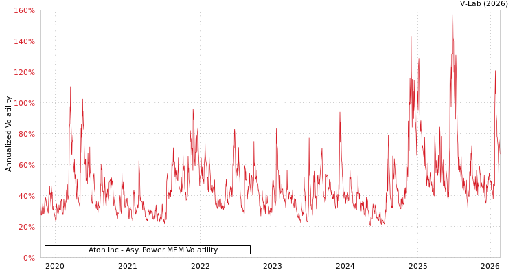graph of Aton Inc APMEM