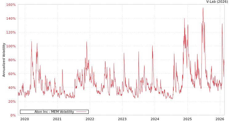 graph of Aton Inc MEM