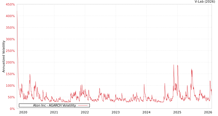 graph of Aton Inc AGARCH