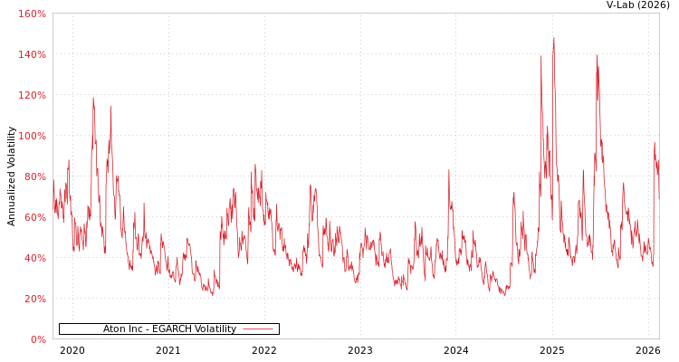 graph of Aton Inc EGARCH