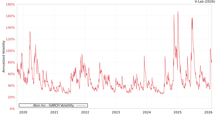 graph of Aton Inc GARCH