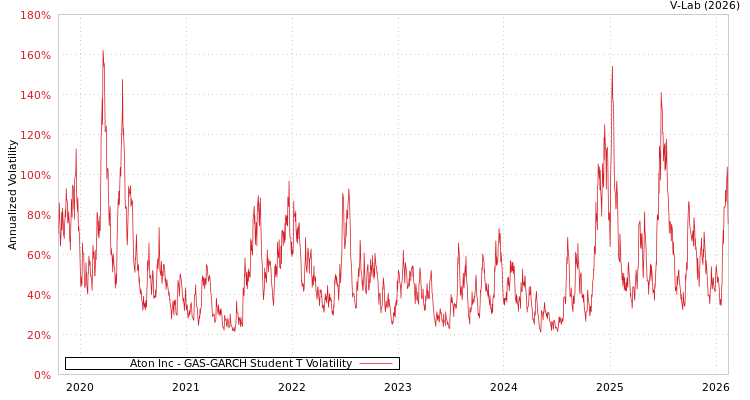 graph of Aton Inc GAS-GARCH-T
