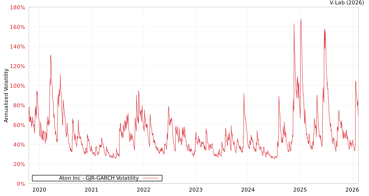 graph of Aton Inc GJR-GARCH