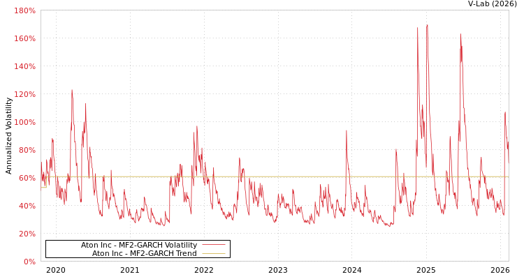 graph of Aton Inc MF2-GARCH