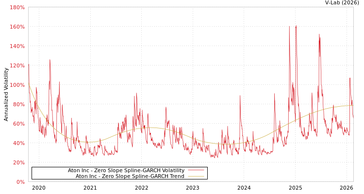 graph of Aton Inc S0GARCH