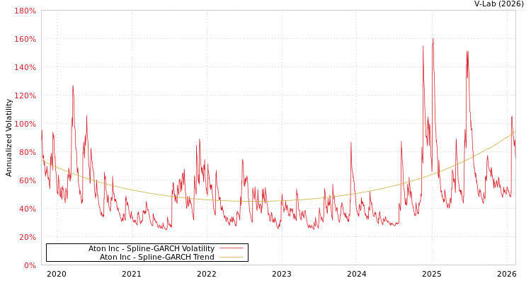 graph of Aton Inc SGARCH