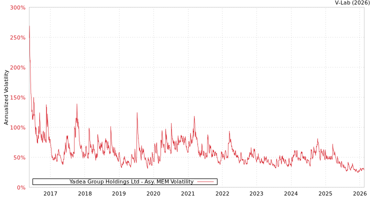 graph of Yadea Group Holdings Ltd AMEM