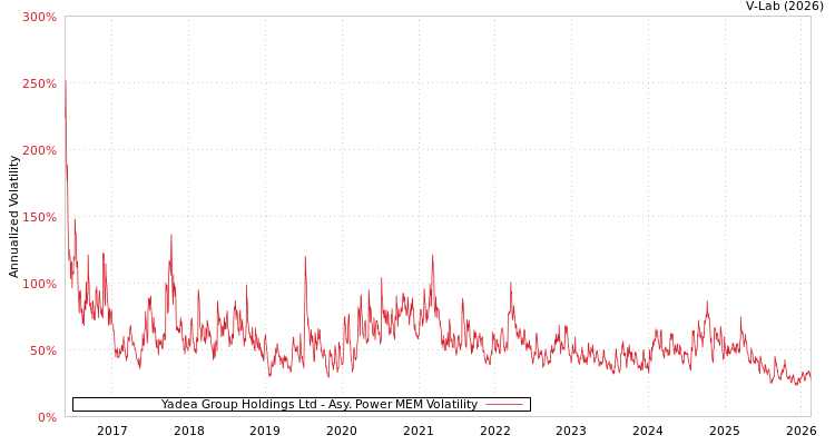 graph of Yadea Group Holdings Ltd APMEM