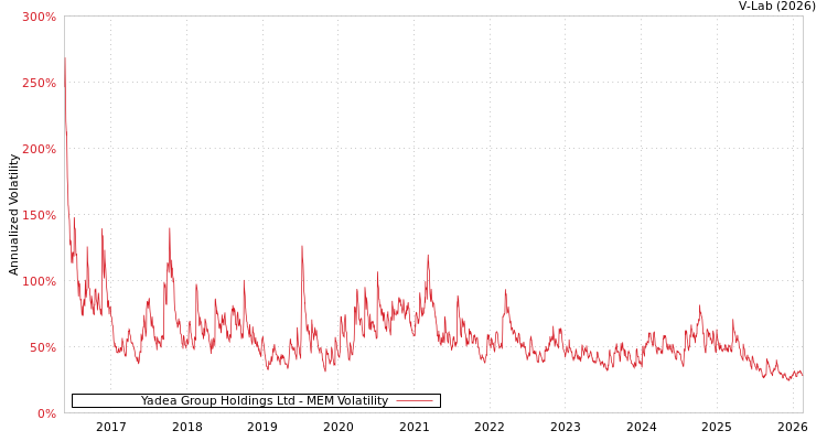 graph of Yadea Group Holdings Ltd MEM
