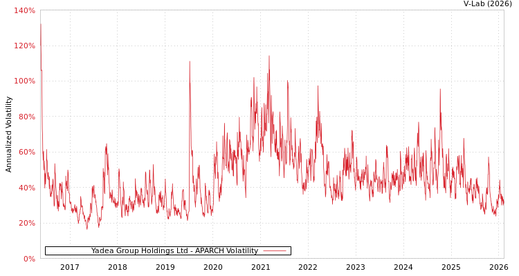 graph of Yadea Group Holdings Ltd APARCH
