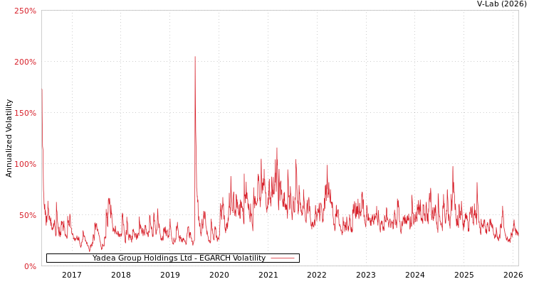 graph of Yadea Group Holdings Ltd EGARCH