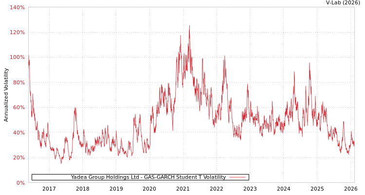 graph of Yadea Group Holdings Ltd GAS-GARCH-T