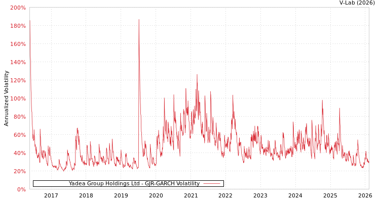 graph of Yadea Group Holdings Ltd GJR-GARCH