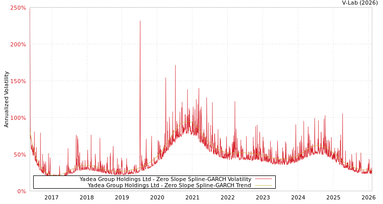 graph of Yadea Group Holdings Ltd S0GARCH