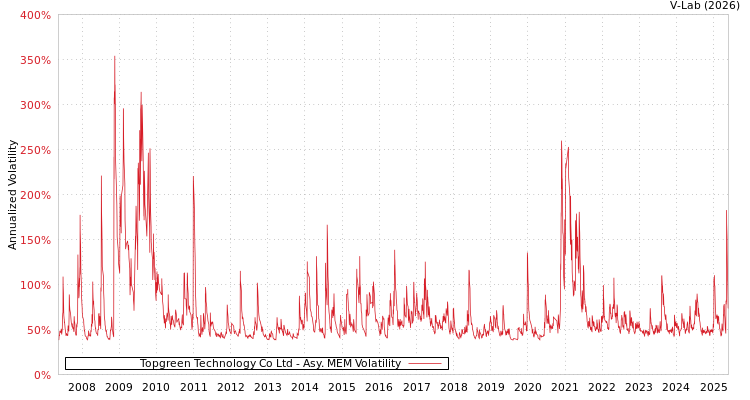 graph of Topgreen Technology Co Ltd AMEM