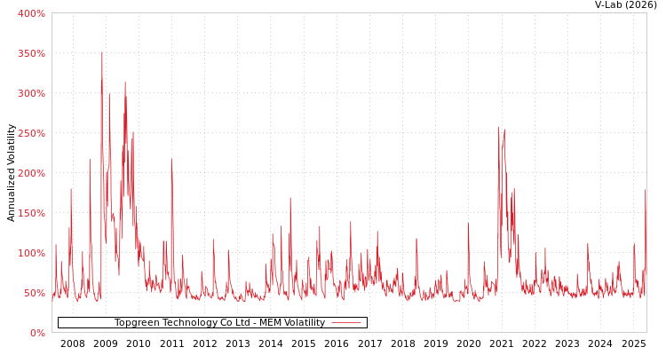 graph of Topgreen Technology Co Ltd MEM