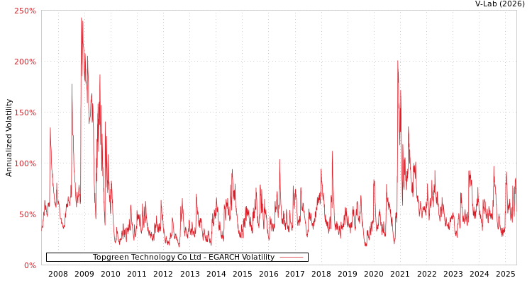 graph of Topgreen Technology Co Ltd EGARCH