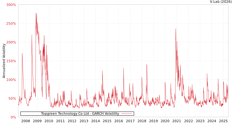 graph of Topgreen Technology Co Ltd GARCH