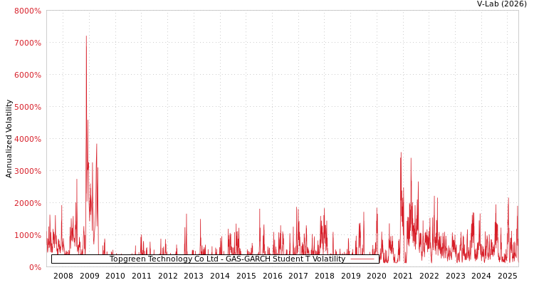graph of Topgreen Technology Co Ltd GAS-GARCH-T