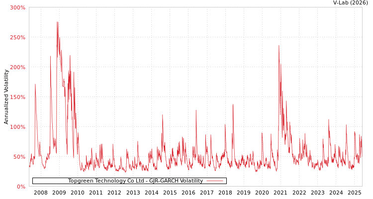 graph of Topgreen Technology Co Ltd GJR-GARCH