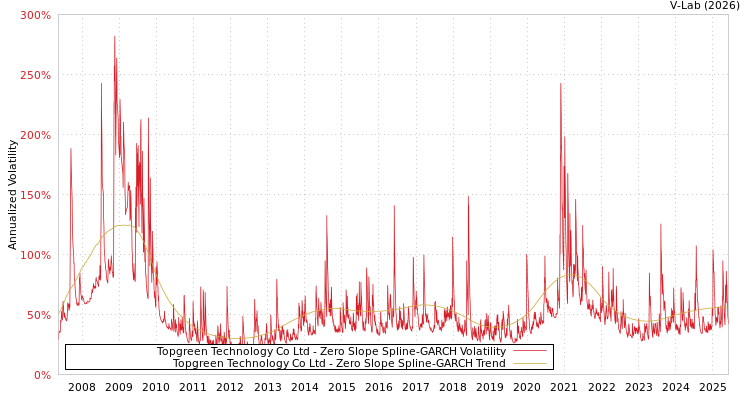 graph of Topgreen Technology Co Ltd S0GARCH