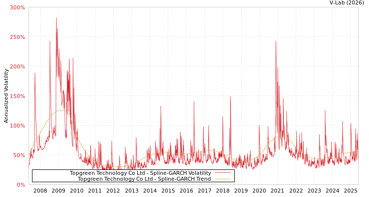 graph of Topgreen Technology Co Ltd SGARCH
