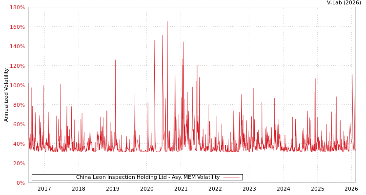 graph of China Leon Inspection Holding Ltd AMEM