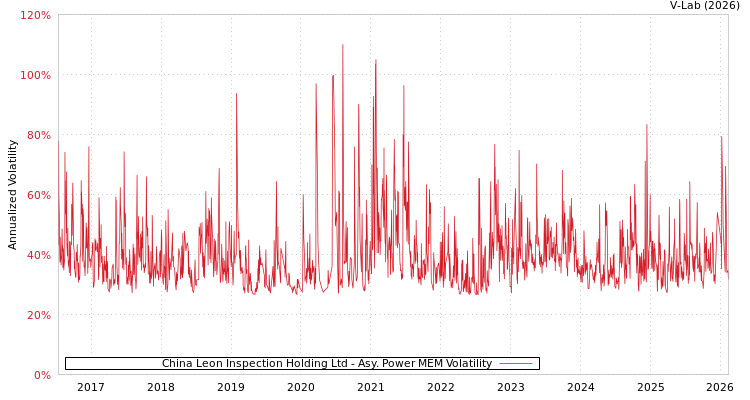 graph of China Leon Inspection Holding Ltd APMEM