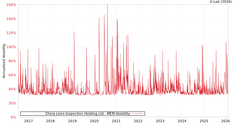 graph of China Leon Inspection Holding Ltd MEM