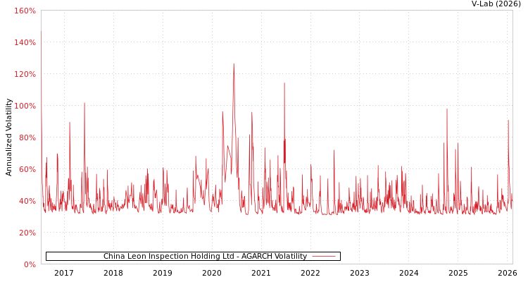 graph of China Leon Inspection Holding Ltd AGARCH