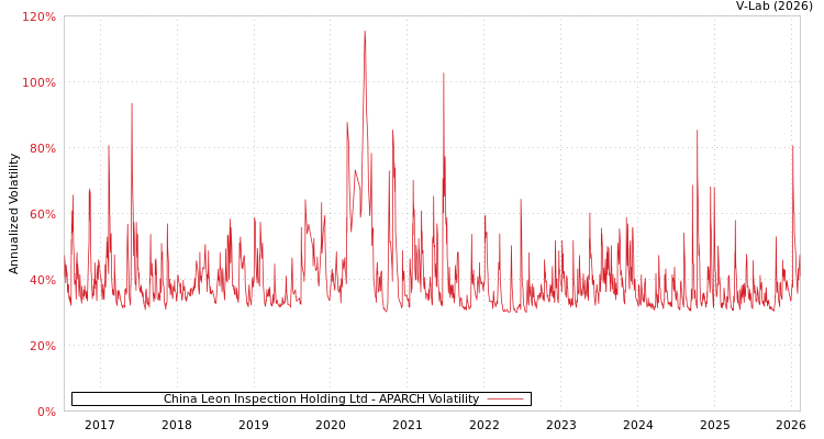 graph of China Leon Inspection Holding Ltd APARCH