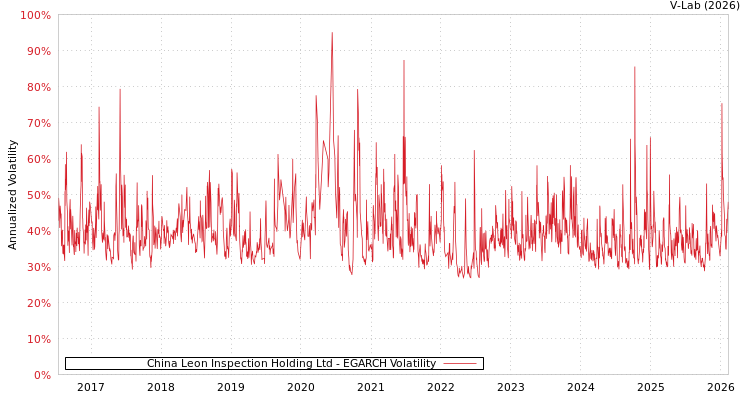 graph of China Leon Inspection Holding Ltd EGARCH