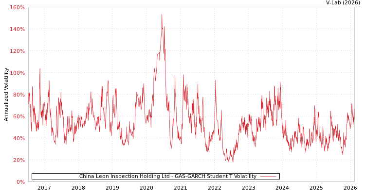 graph of China Leon Inspection Holding Ltd GAS-GARCH-T