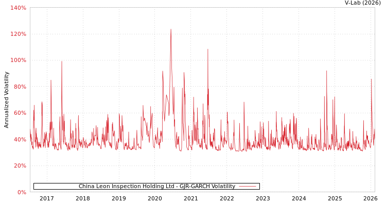 graph of China Leon Inspection Holding Ltd GJR-GARCH