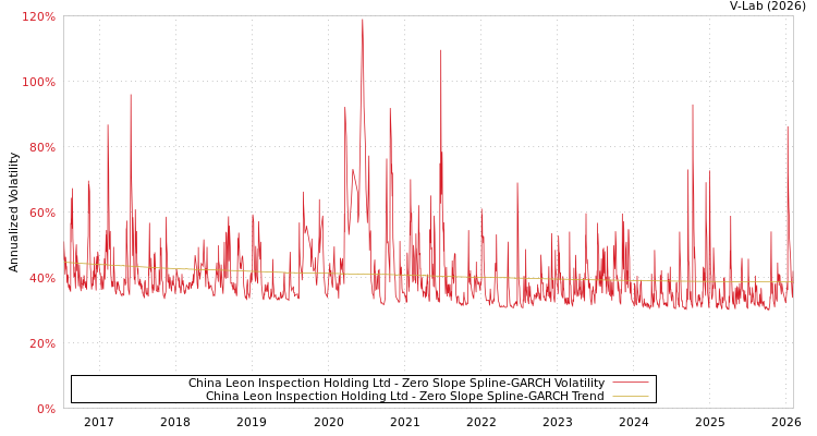 graph of China Leon Inspection Holding Ltd S0GARCH