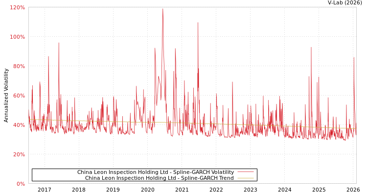 graph of China Leon Inspection Holding Ltd SGARCH