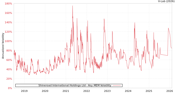 graph of Shineroad International Holdings Ltd AMEM